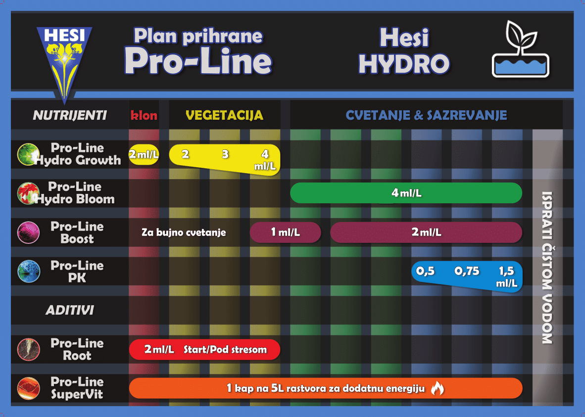 Hesi Hydro Grow 1L - slika 2
